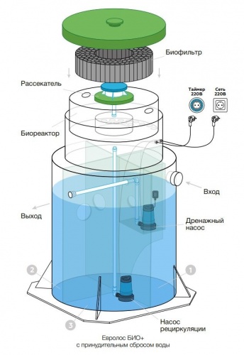 Локальное очистное сооружение Септик Евролос БИО 15